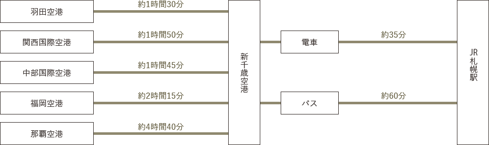 各空港からのアクセス